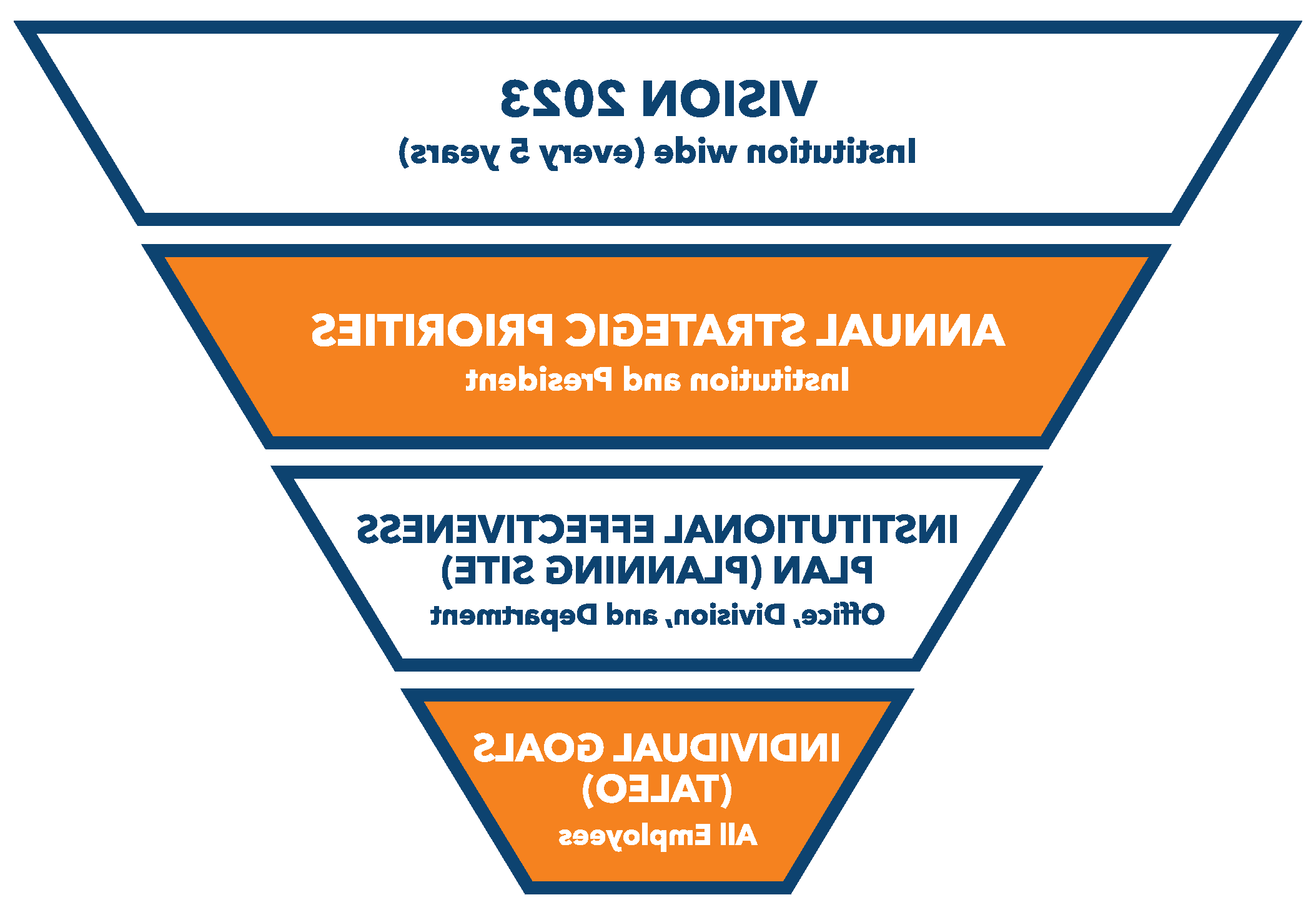 IEP-Goal Funnel